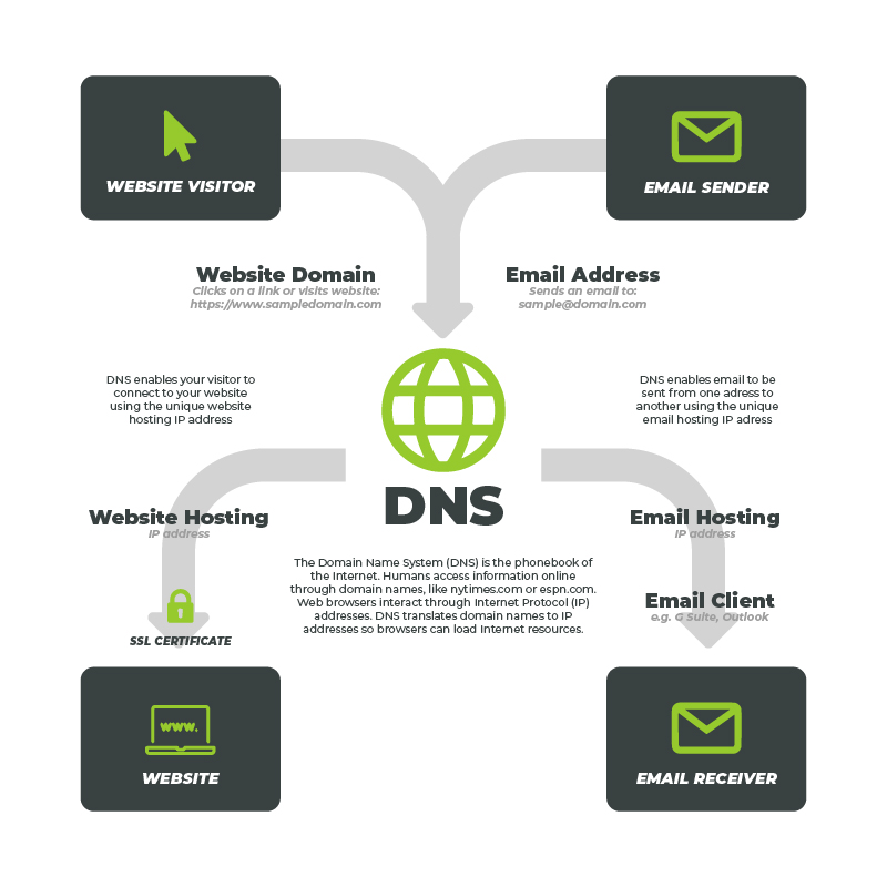 dns